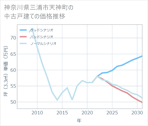 神奈川県三浦市天神町の中古戸建て価格推移