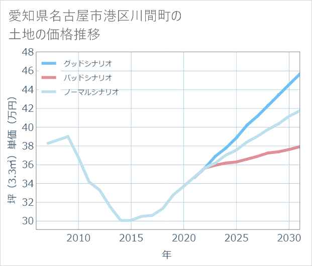 愛知県名古屋市港区川間町の土地価格推移