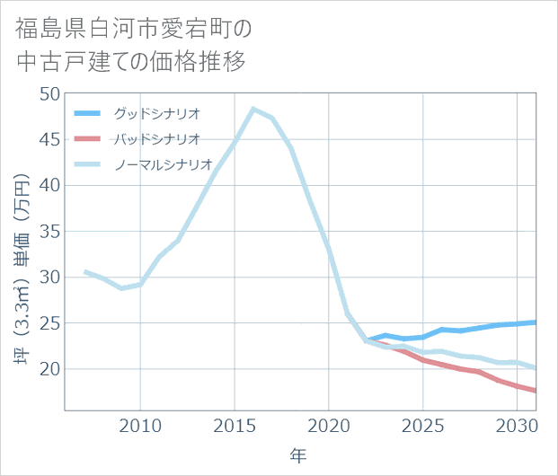 福島県白河市愛宕町の中古戸建て価格推移
