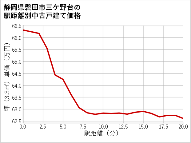 静岡県磐田市三ケ野台の徒歩距離別の中古戸建て坪単価