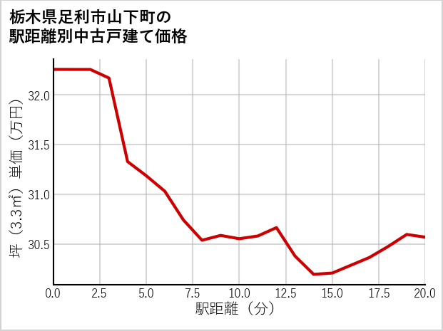 栃木県足利市山下町の徒歩距離別の中古戸建て坪単価