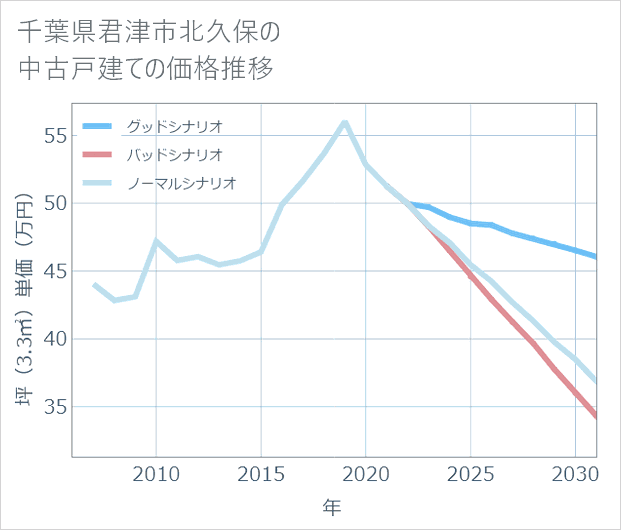 千葉県君津市北久保の中古戸建て価格推移