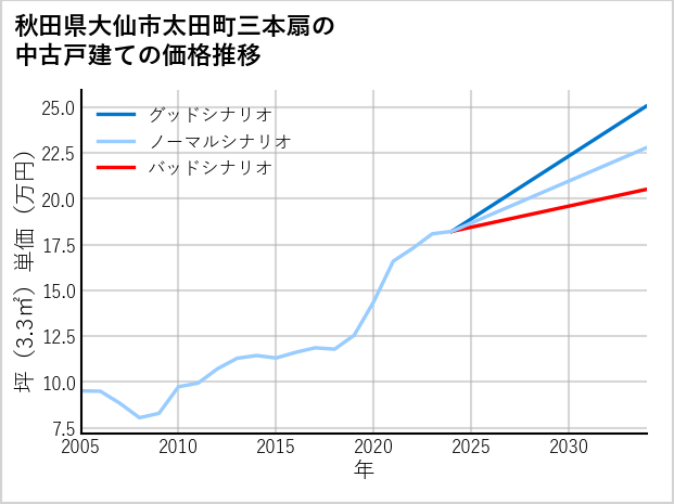 秋田県大仙市太田町三本扇の中古戸建て価格推移