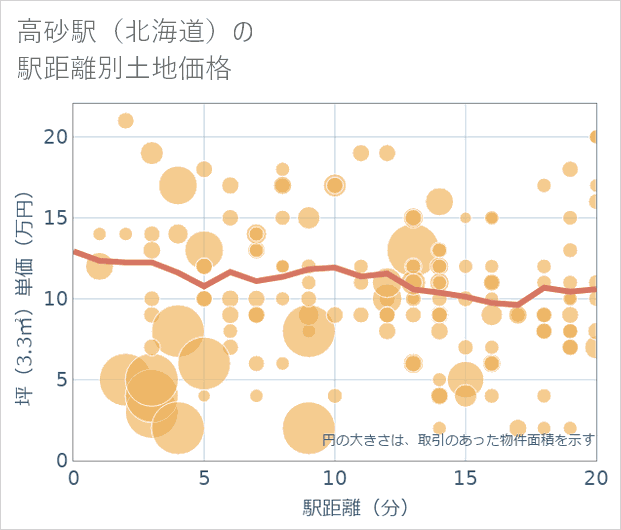 高砂駅(北海道)の徒歩距離別の土地坪単価