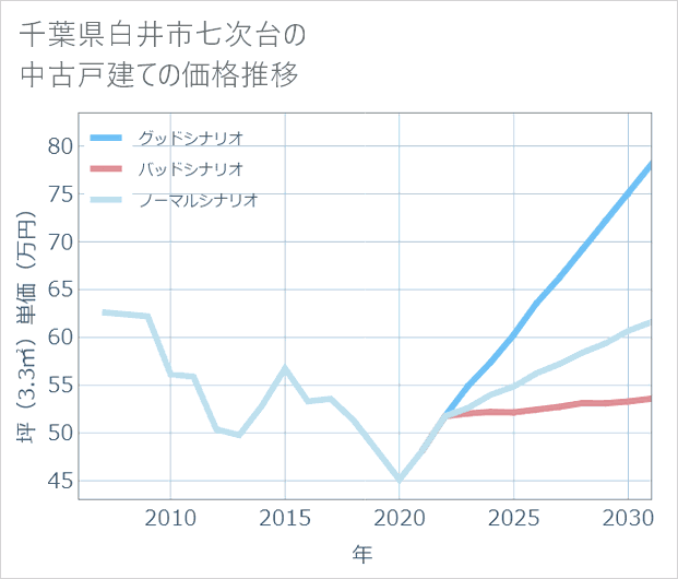 千葉県白井市七次台の中古戸建て価格推移