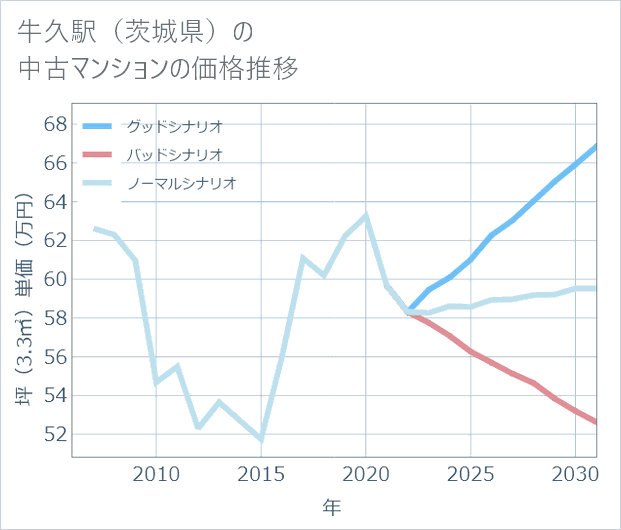 牛久駅(茨城県)の中古マンション価格推移