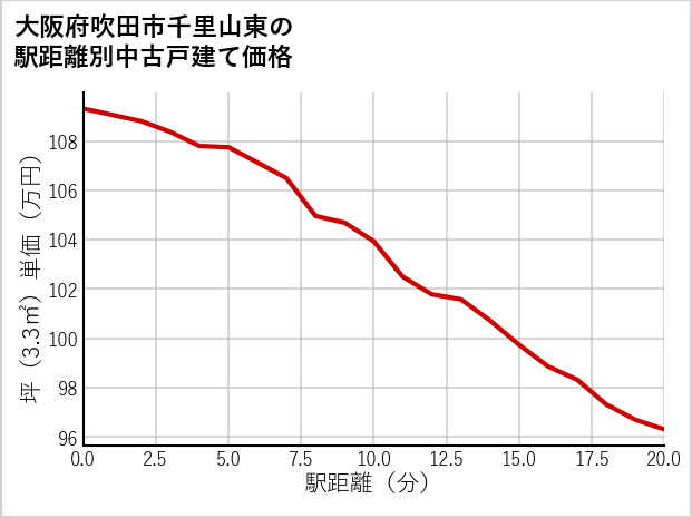 大阪府吹田市千里山東の徒歩距離別の中古戸建て坪単価