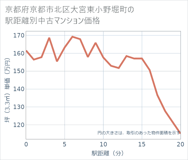 京都府京都市北区大宮東小野堀町の徒歩距離別の中古マンション坪単価