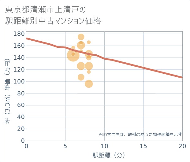 東京都清瀬市上清戸の徒歩距離別の中古マンション坪単価