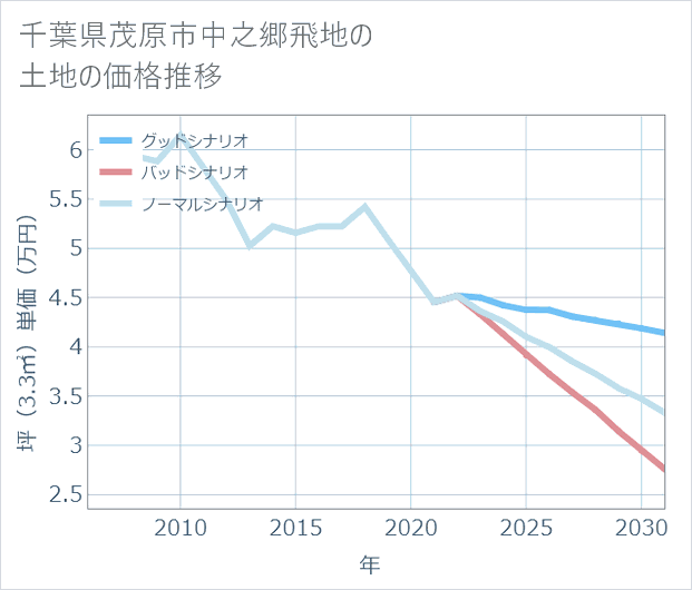 千葉県茂原市中之郷飛地の土地価格推移