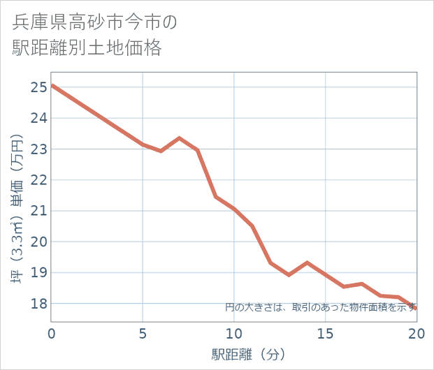 兵庫県高砂市今市の徒歩距離別の土地坪単価