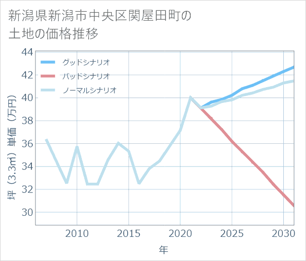 新潟県新潟市中央区関屋田町の土地価格推移