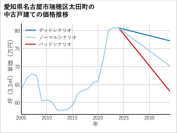 愛知県名古屋市瑞穂区太田町の中古戸建て価格推移