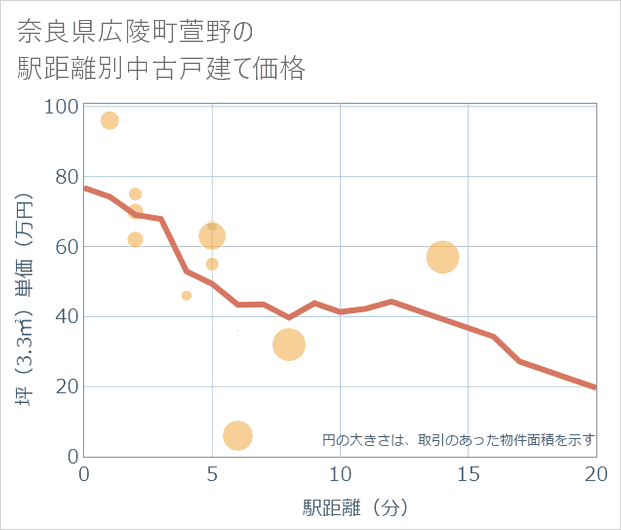 奈良県広陵町萱野の徒歩距離別の中古戸建て坪単価