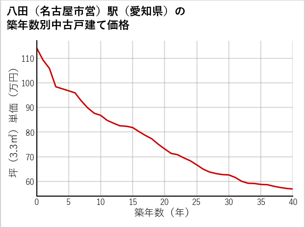 八田〔名古屋市営〕駅（愛知県）の築年数別の中古戸建て坪単価