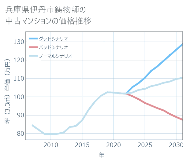 兵庫県伊丹市鋳物師の中古マンション価格推移