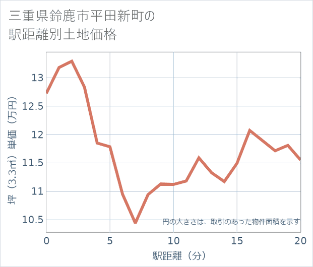 三重県鈴鹿市平田新町の徒歩距離別の土地坪単価
