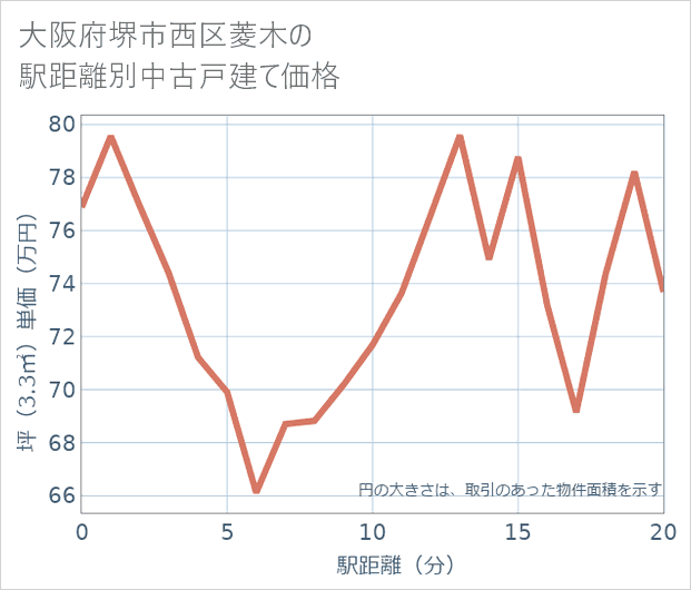 大阪府堺市西区菱木の徒歩距離別の中古戸建て坪単価