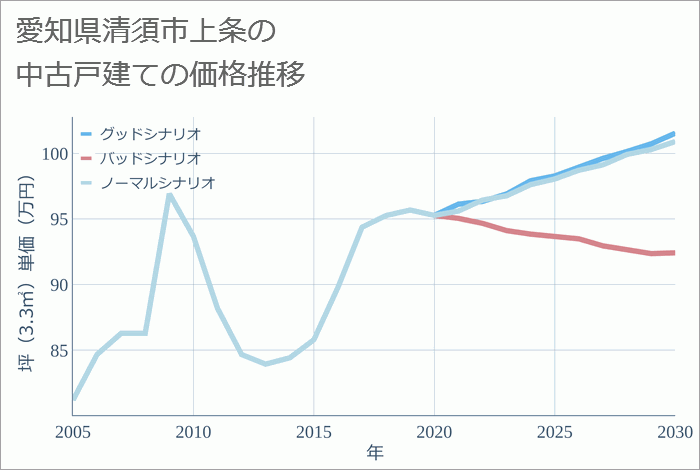 愛知県清須市上条の中古戸建て価格推移