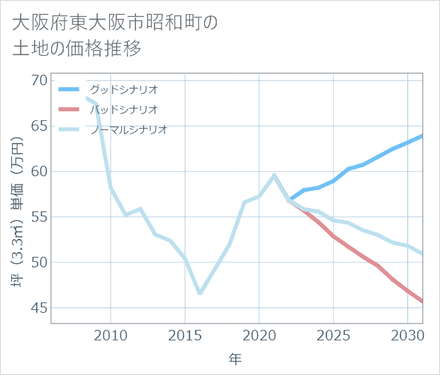 大阪府東大阪市昭和町の土地価格推移