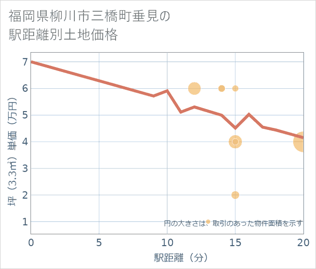 福岡県柳川市三橋町垂見の徒歩距離別の土地坪単価