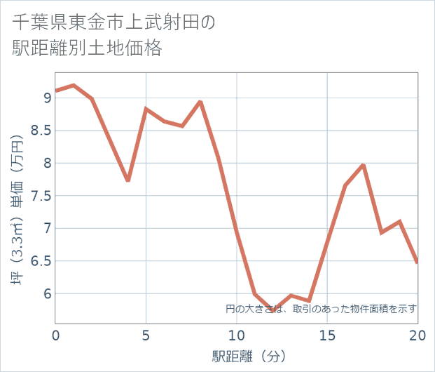 千葉県東金市上武射田の徒歩距離別の土地坪単価