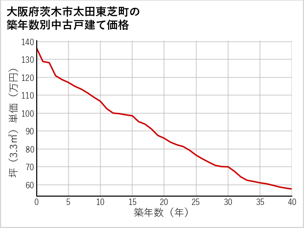 大阪府茨木市太田東芝町の築年数別の中古戸建て坪単価