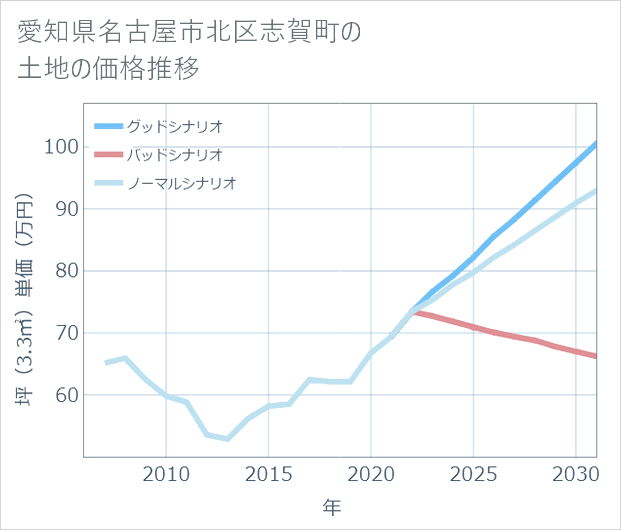 愛知県名古屋市北区志賀町の土地価格推移