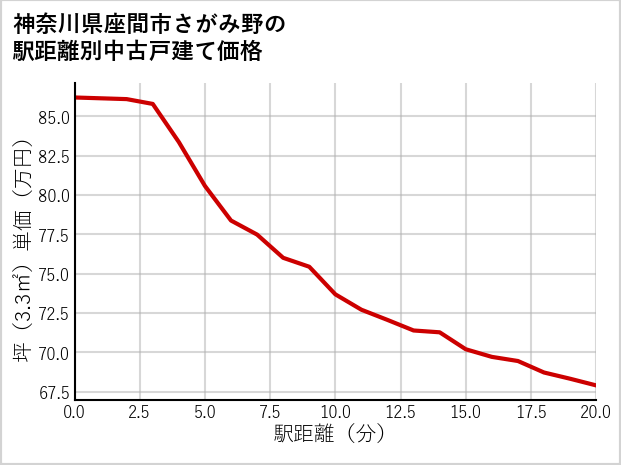 神奈川県座間市さがみ野の徒歩距離別の中古戸建て坪単価