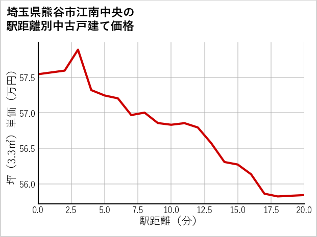 埼玉県熊谷市江南中央の徒歩距離別の中古戸建て坪単価