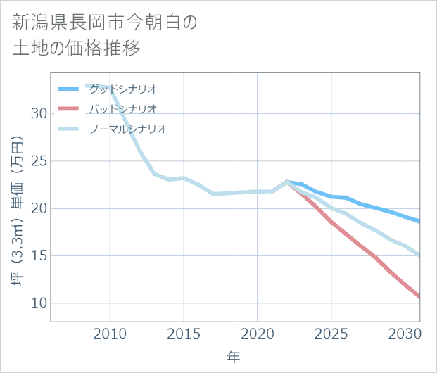新潟県長岡市今朝白の土地価格推移