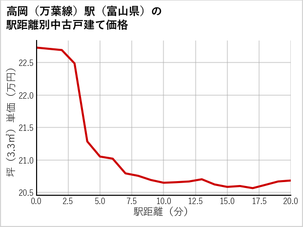 高岡〔万葉線〕駅（富山県）の徒歩距離別の中古戸建て坪単価