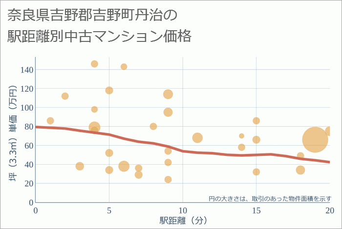 奈良県吉野郡吉野町丹治の徒歩距離別の中古マンション坪単価