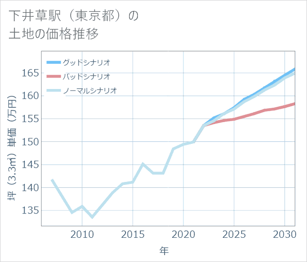 下井草駅(東京都)の土地価格推移