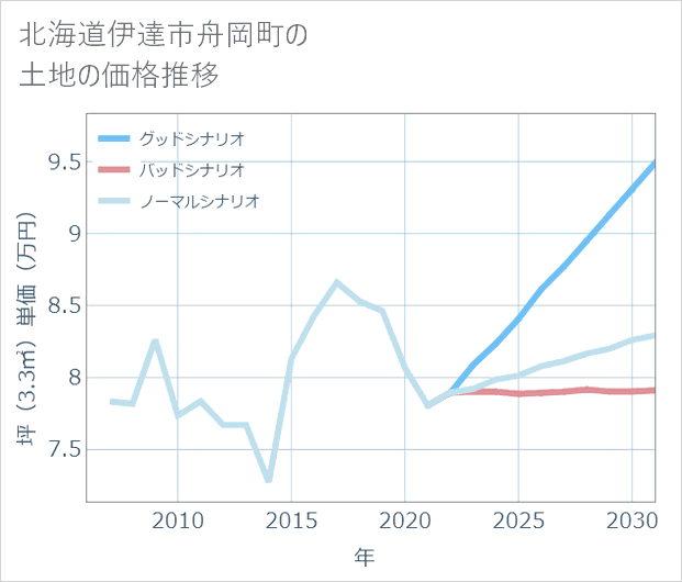 北海道伊達市舟岡町の土地価格推移