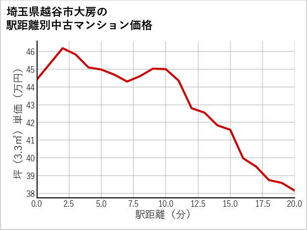 埼玉県越谷市大房の徒歩距離別の中古マンション坪単価