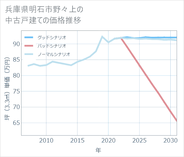 兵庫県明石市野々上の中古戸建て価格推移