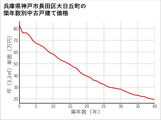 兵庫県神戸市長田区大日丘町の築年数別の中古戸建て坪単価