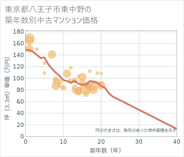 東京都八王子市東中野の築年数別の中古マンション坪単価