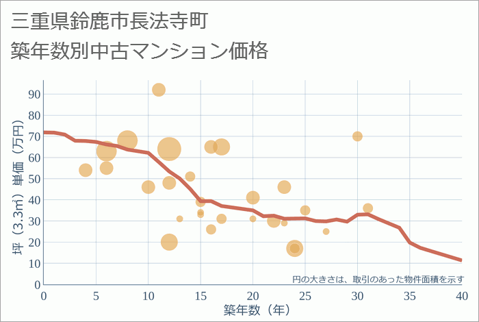 三重県鈴鹿市長法寺町の築年数別の中古マンション坪単価