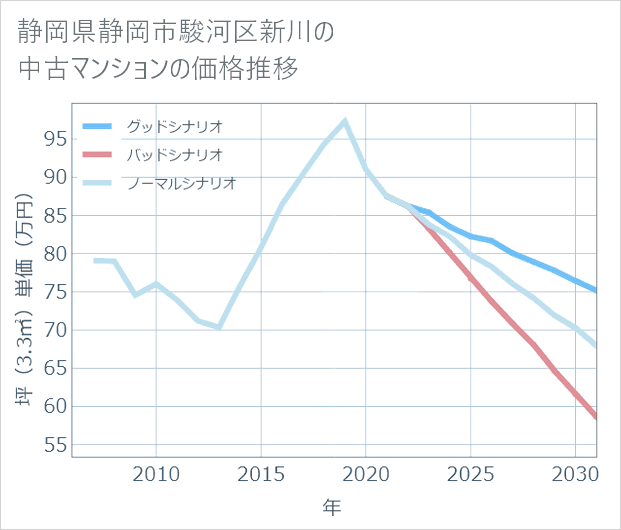 静岡県静岡市駿河区新川の中古マンション価格推移