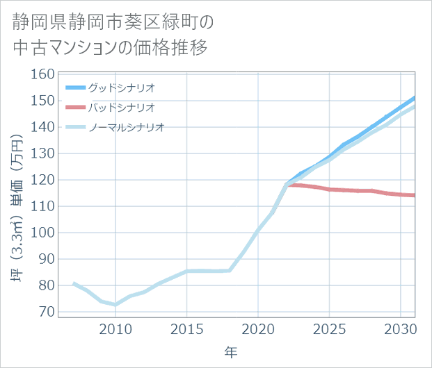静岡県静岡市葵区緑町の中古マンション価格推移