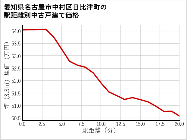愛知県名古屋市中村区日比津町の徒歩距離別の中古戸建て坪単価