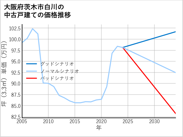大阪府茨木市白川の中古戸建て価格推移