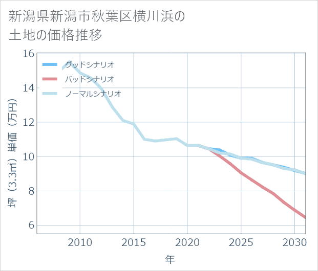 新潟県新潟市秋葉区横川浜の土地価格推移