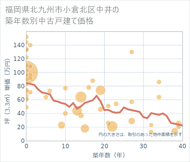 福岡県北九州市小倉北区中井の築年数別の中古戸建て坪単価