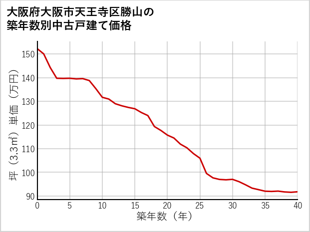 大阪府大阪市天王寺区勝山の築年数別の中古戸建て坪単価
