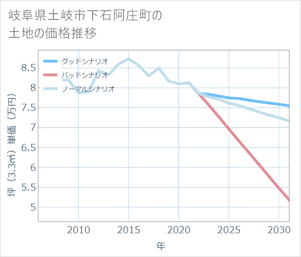 岐阜県土岐市下石阿庄町の土地価格推移