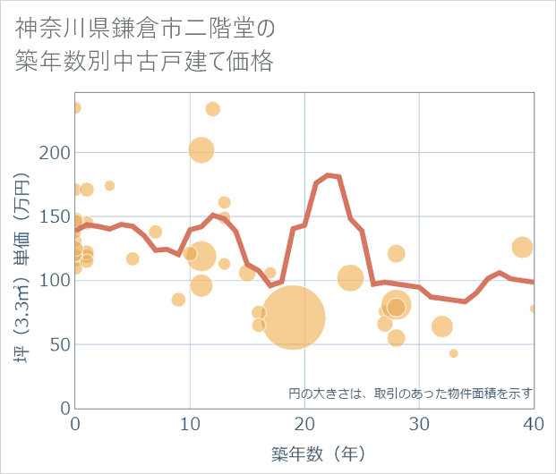 神奈川県鎌倉市二階堂の築年数別の中古戸建て坪単価