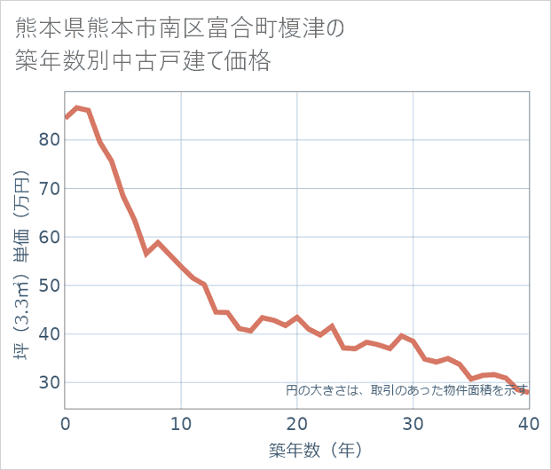 熊本県熊本市南区富合町榎津の築年数別の中古戸建て坪単価